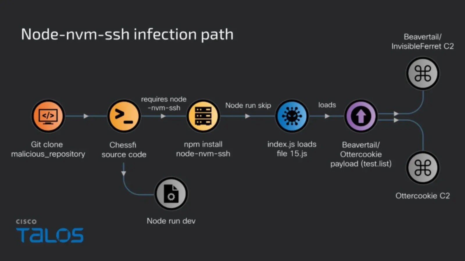 North Korean Hackers Deploy BeaverTail–OtterCookie Combo for Keylogging Attacks North Korean Hackers Deploy BeaverTail–OtterCookie Combo for Keylogging Attacks
