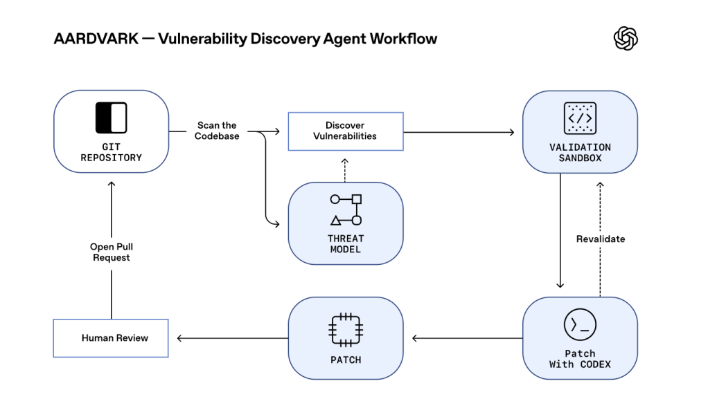 OpenAI releases ‘Aardvark’ security and patching model 