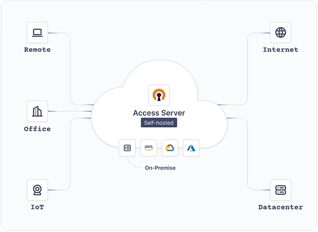 OpenVPN redefines secure connectivity with Access Server 3.0