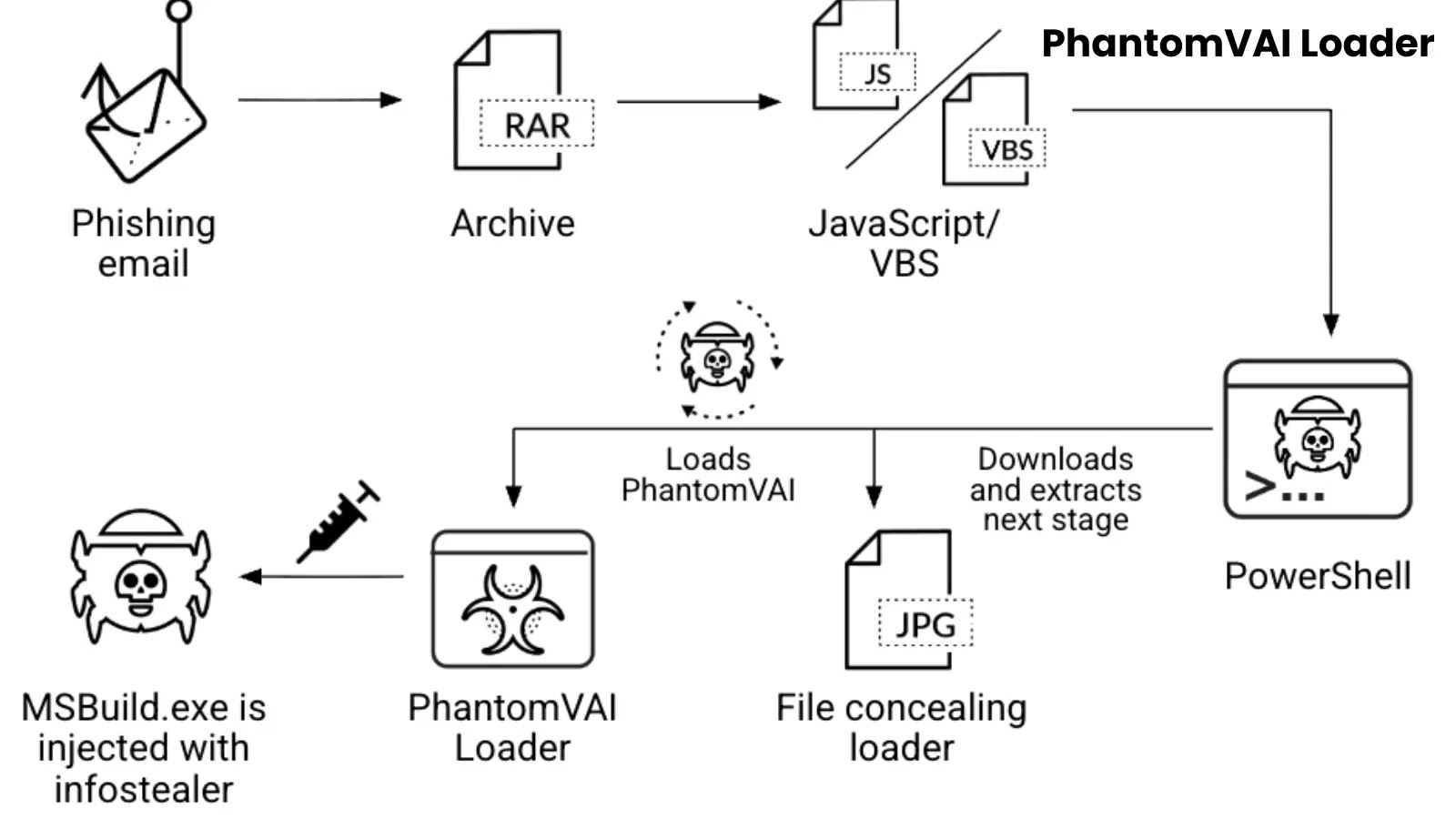 PhantomVAI Loader Launches Global Campaign to Distribute AsyncRAT, XWorm, FormBook, and DCRat