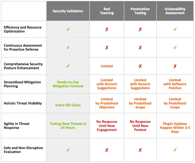 Security validation: The key to maximizing ROI from security investments