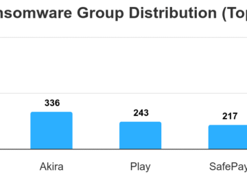 Qilin ransomware group TTPs