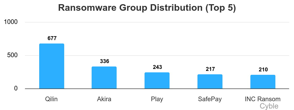 Qilin ransomware group TTPs