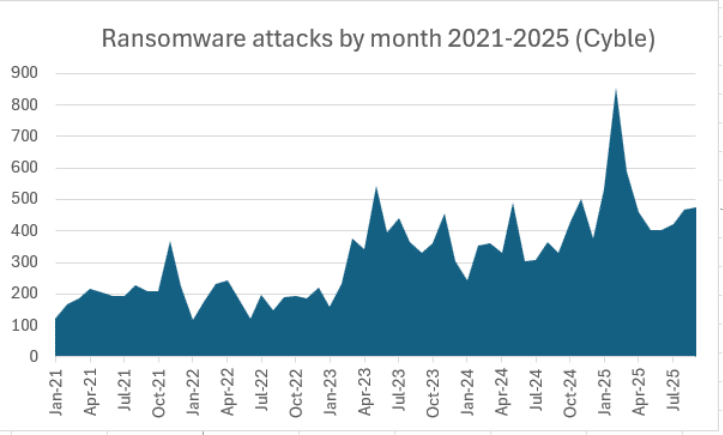 ransomware attacks September 2025