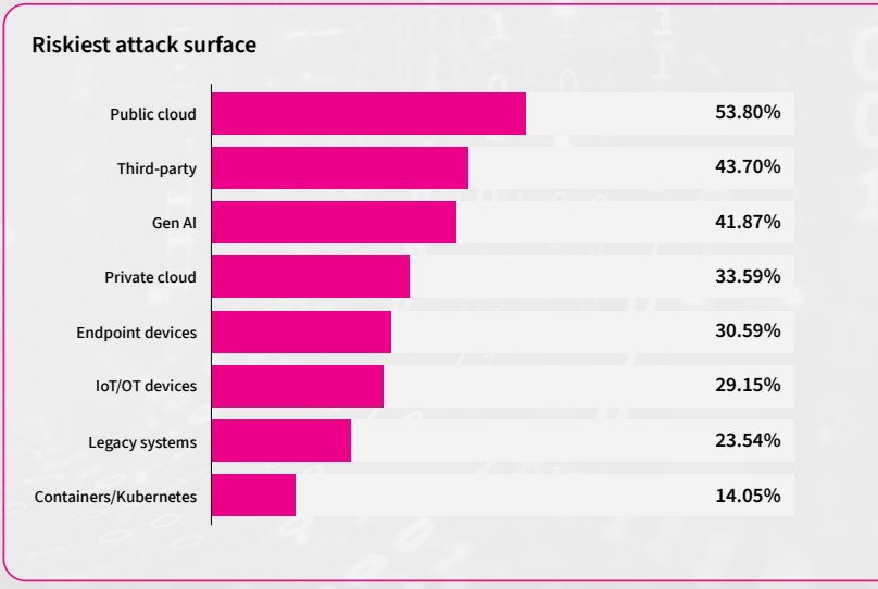 riskiest cyberattack surfaces