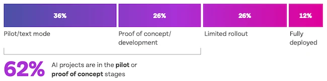 AI hype hits a wall when the data doesn’t deliver AI hype hits a wall when the data doesn't deliver