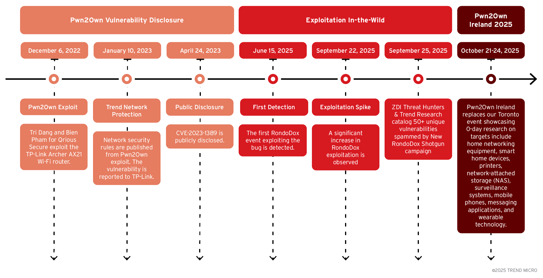 RondoDox Botnet targets 56 flaws across 30+ device types worldwide