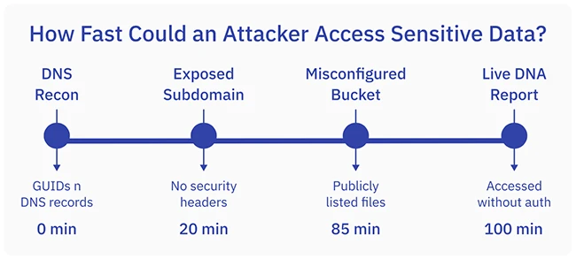 Biotech platforms keep missing the mark on security fundamentals Biotech platforms keep missing the mark on security fundamentals