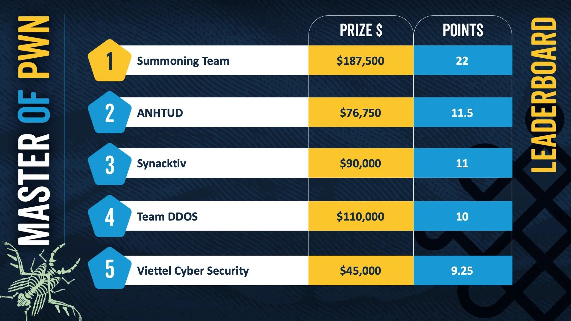 Summoning Team won Master of Pwn as Pwn2Own Ireland Rewards $1,024,750