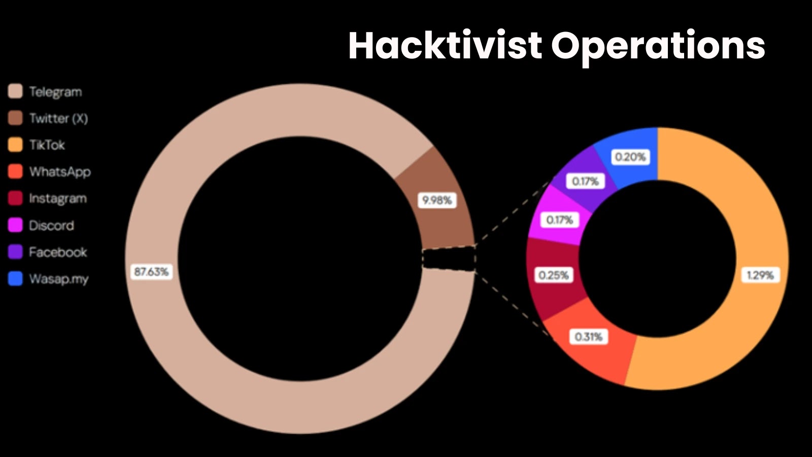 Telegram Becomes the Nerve Center for Modern Hacktivist Operations Telegram Becomes the Nerve Center for Modern Hacktivist Operations