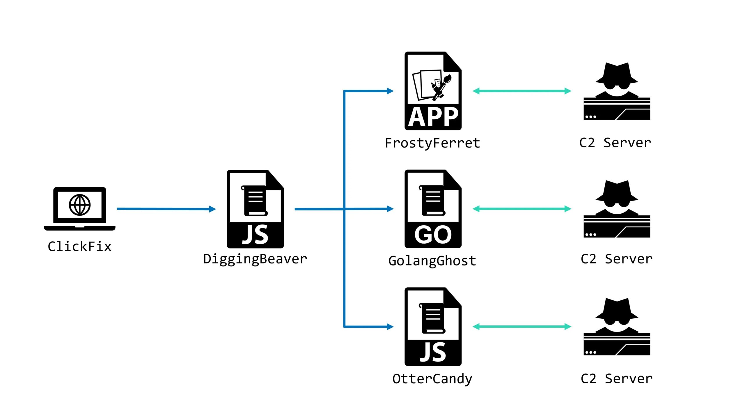 Threat Actors Leveraging ClickFake Interview Attack to Deploy OtterCandy Malware