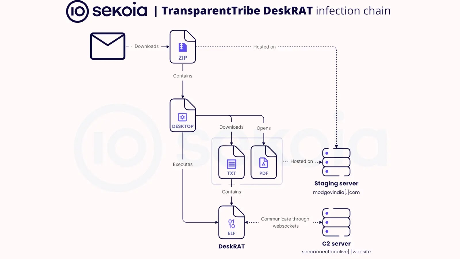 TransparentTribe Targets Linux Systems in Indian Military to Deploy DeskRAT