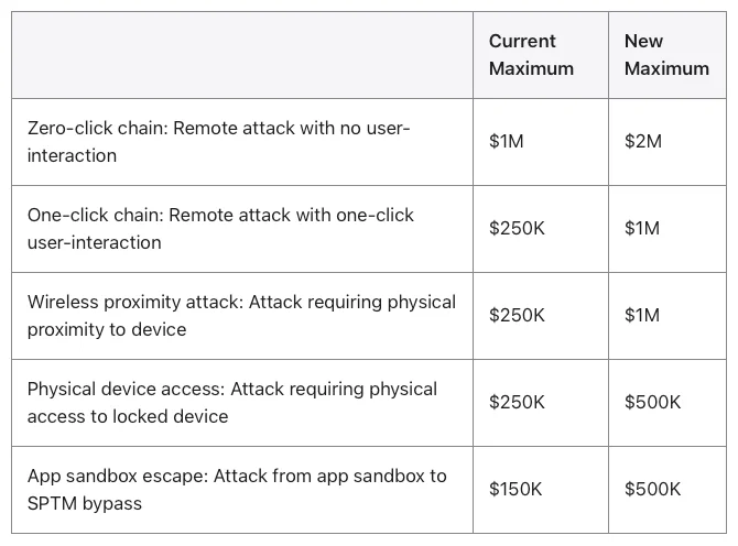 Apple offers $2 million for zero-click exploit chains