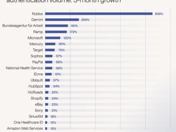 Passwordless adoption moves from hype to habit Passwordless adoption moves from hype to habit
