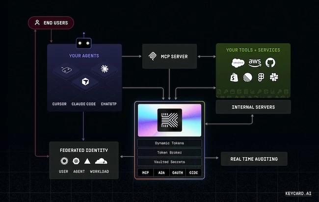Keycard emerges from stealth with identity and access solution for AI agents