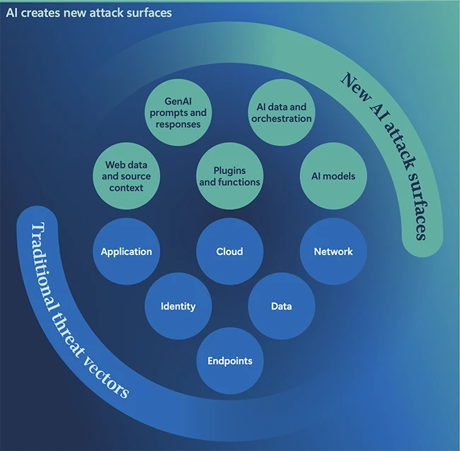 What Microsoft’s 2025 report reveals about the new rules of engagement in cyberdefense What Microsoft’s 2025 report reveals about the new rules of engagement in cyberdefense