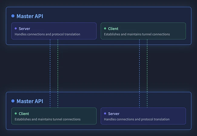 Nodepass: Open-source TCP/UDP tunneling solution