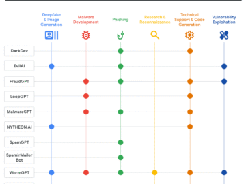Comparison of malicious AI tools