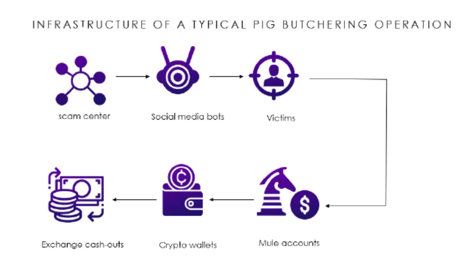 AI-Powered Expansion of Pig Butchering Scam Operations