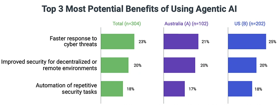 Agentic AI puts defenders on a tighter timeline to adapt