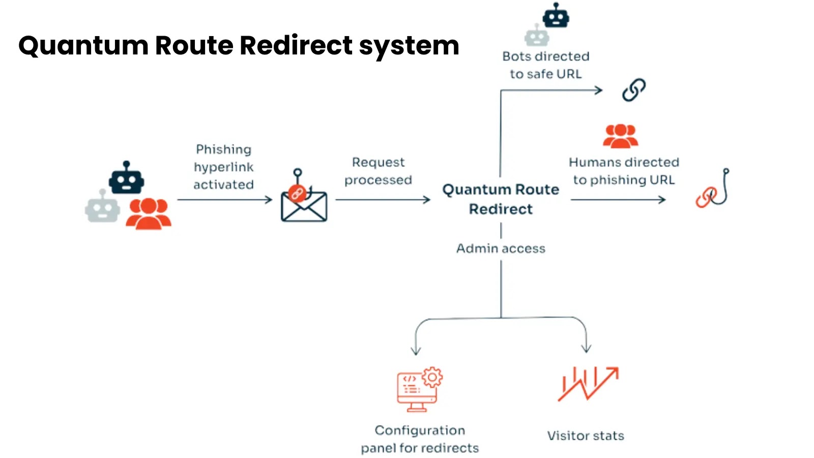 Attackers Use Quantum Route Redirect to Launch Instant Phishing on M365
