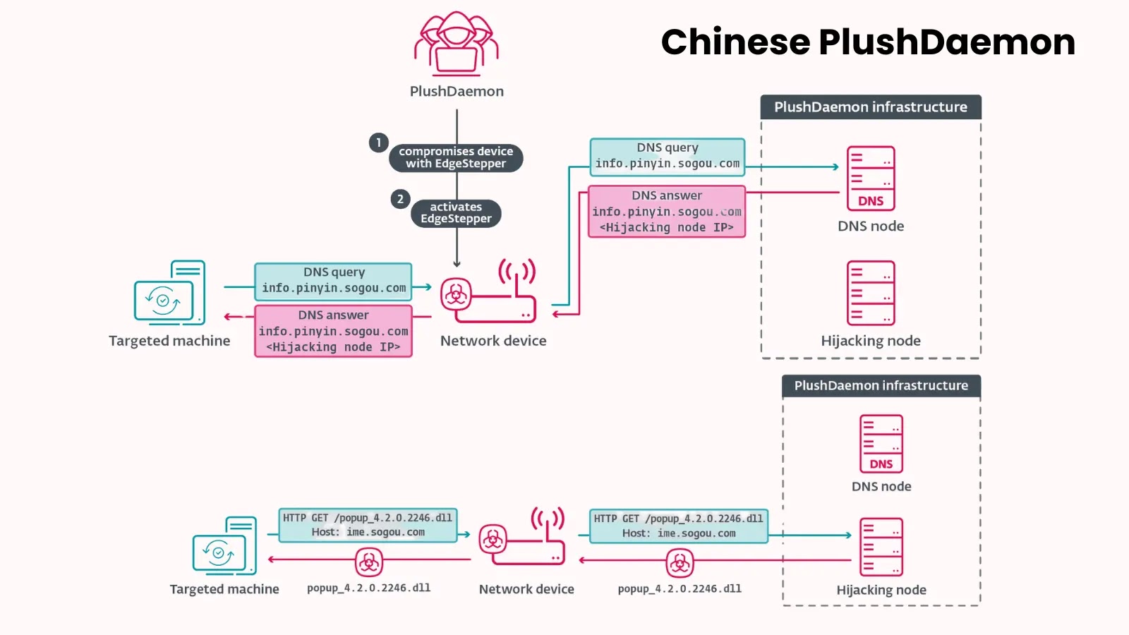 Chinese PlushDaemon Hackers Exploit EdgeStepper Tool to Hijack Legitimate Updates and Redirect to Malicious Servers