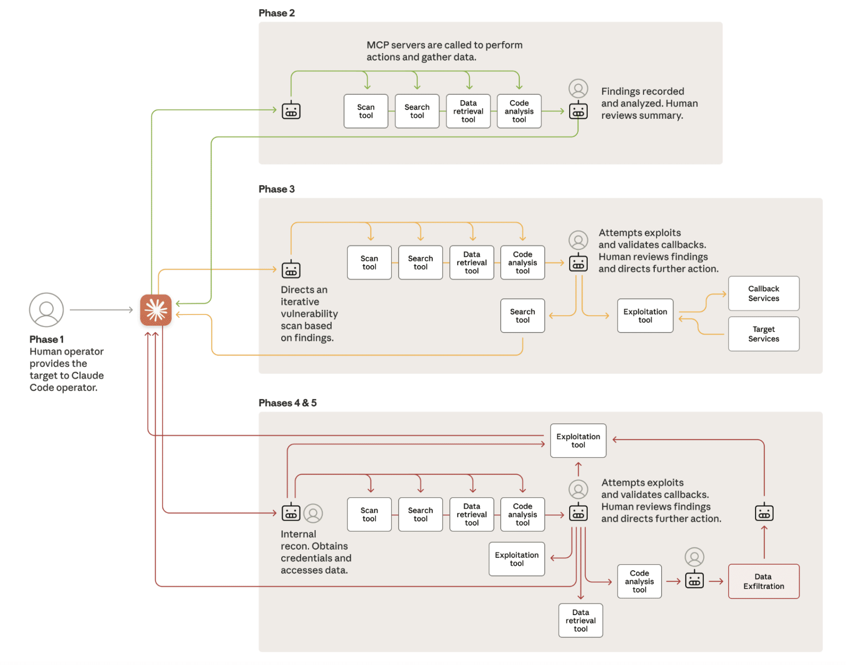 Claude, Claude AI Hacking
