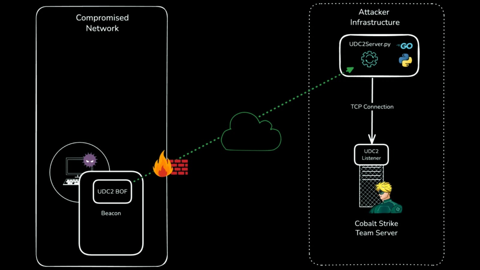 Cobalt Strike 4.12 Adds New Injection, UAC Bypasses & C2 Features