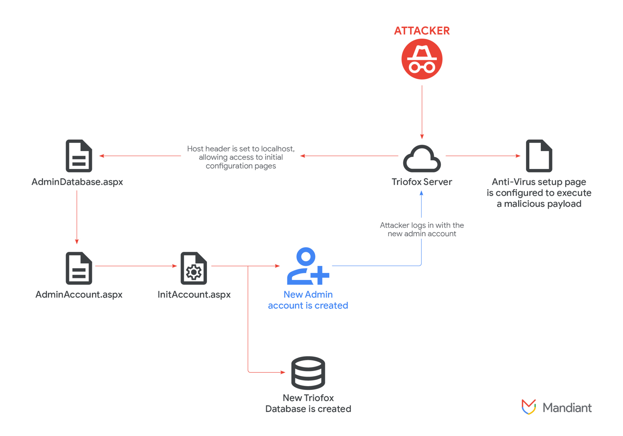 Critical Triofox bug exploited to run malicious payloads via AV configuration