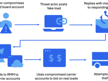 Crooks exploit RMM software to hijack trucking firms and steal cargo Crooks exploit RMM software to hijack trucking firms and steal cargo