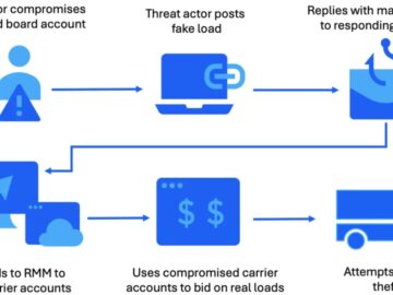Cybercriminals Exploit RMM Tools to Target Trucking Firms and Hijack Freight