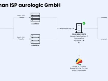 German ISP aurologic GmbH Identified as Key Hub for Malicious Hosting Infrastructure