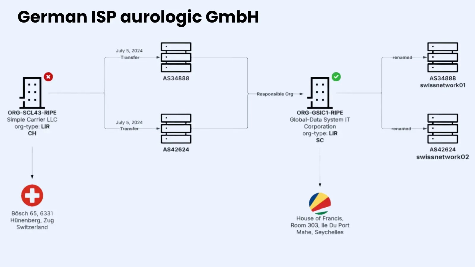 German ISP aurologic GmbH Identified as Key Hub for Malicious Hosting Infrastructure