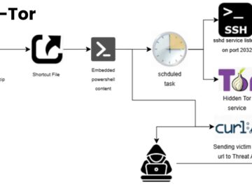 Hackers Hide SSH–Tor Backdoor Inside Weaponized Military Documents Hackers Hide SSH–Tor Backdoor Inside Weaponized Military Documents