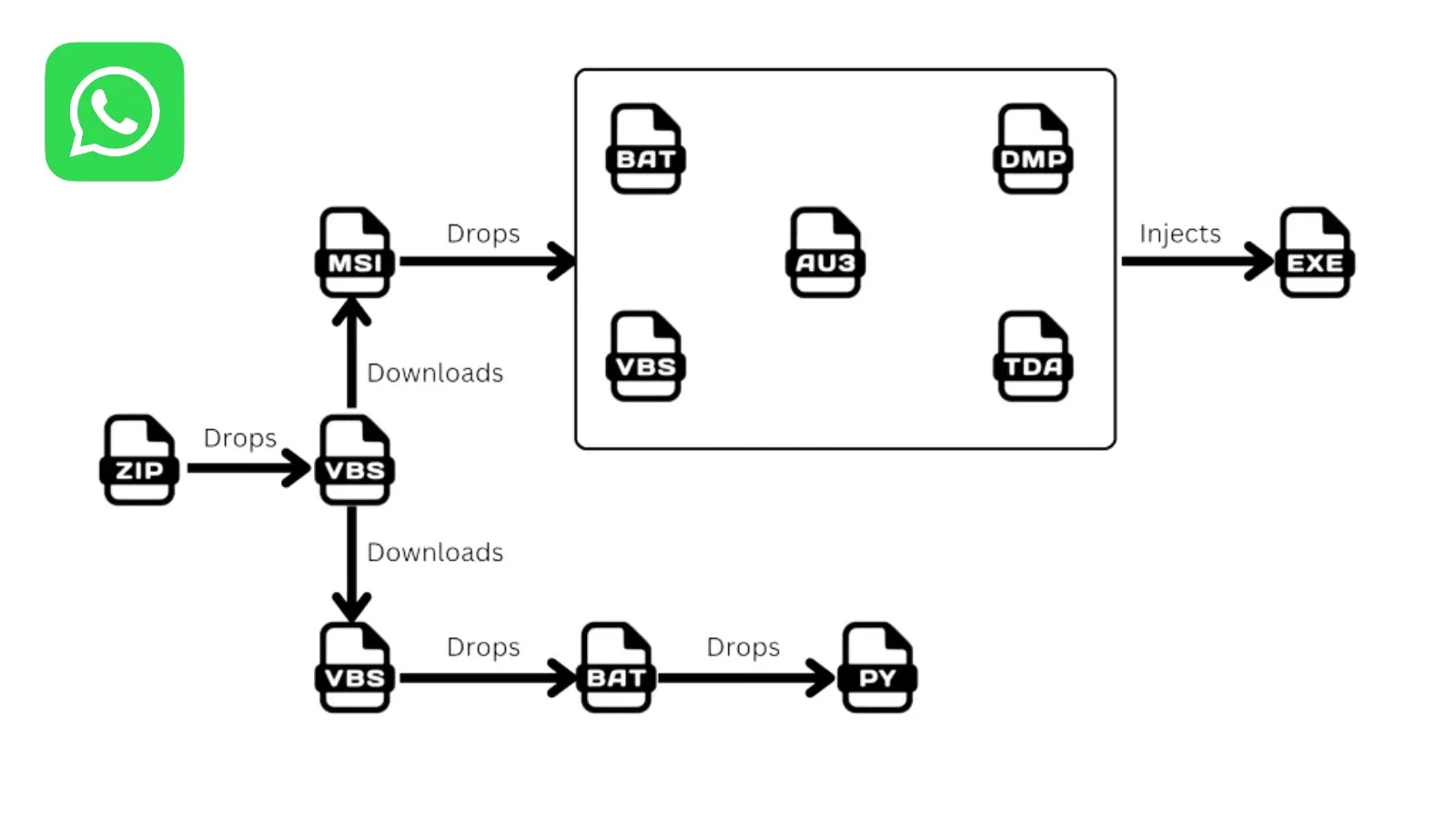 Hackers Leveraging WhatsApp to Silently Harvest Logs and Contact Details