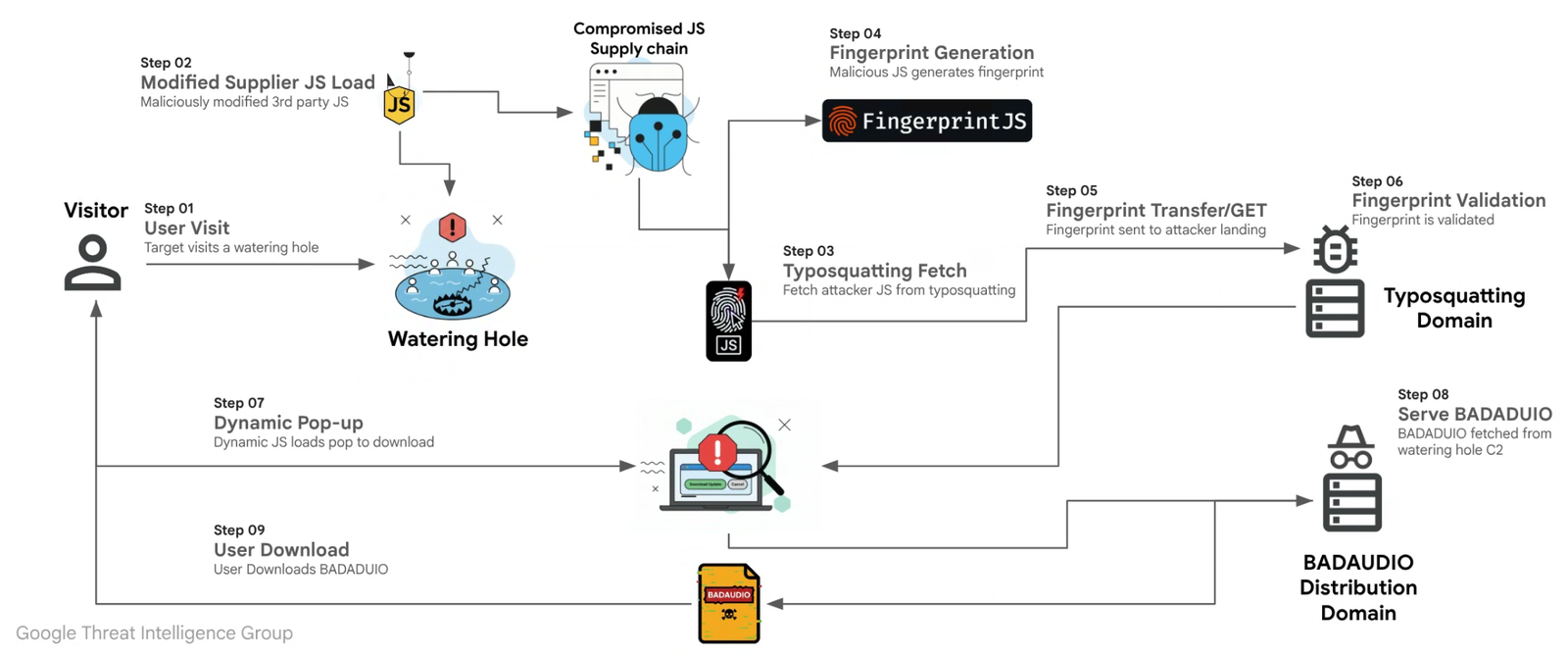 How APT24 scaled its cyberespionage through supply chain attacks