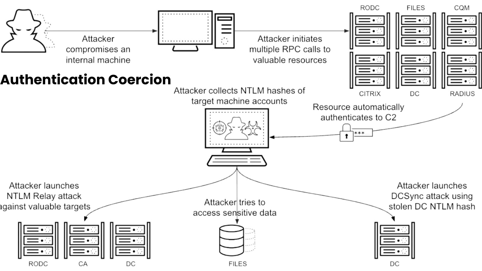 How Windows Machines Are Tricked into Leaking Credentials