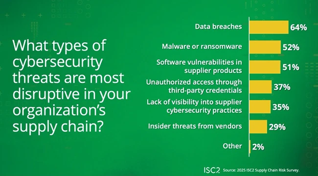Supply chain sprawl is rewriting security priorities