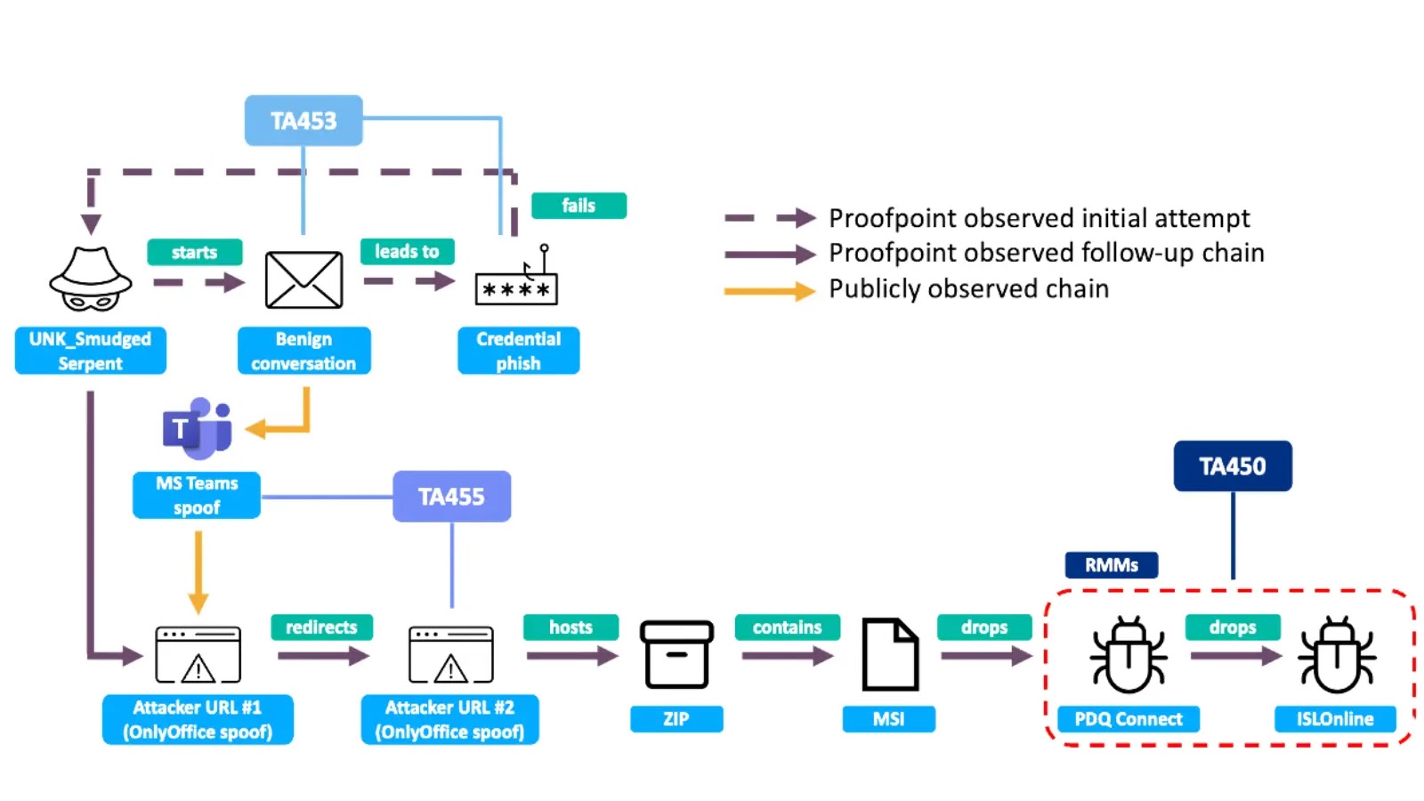 Iranian Hackers Exploit RMM Tools to Target Academics and Foreign-Policy Experts