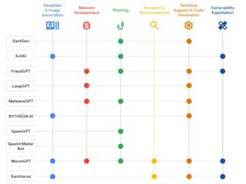 List of AI Tools Promoted by Threat Actors in Underground Forums and Their Capabilities List of AI Tools Promoted by Threat Actors in Underground Forums and Their Capabilities