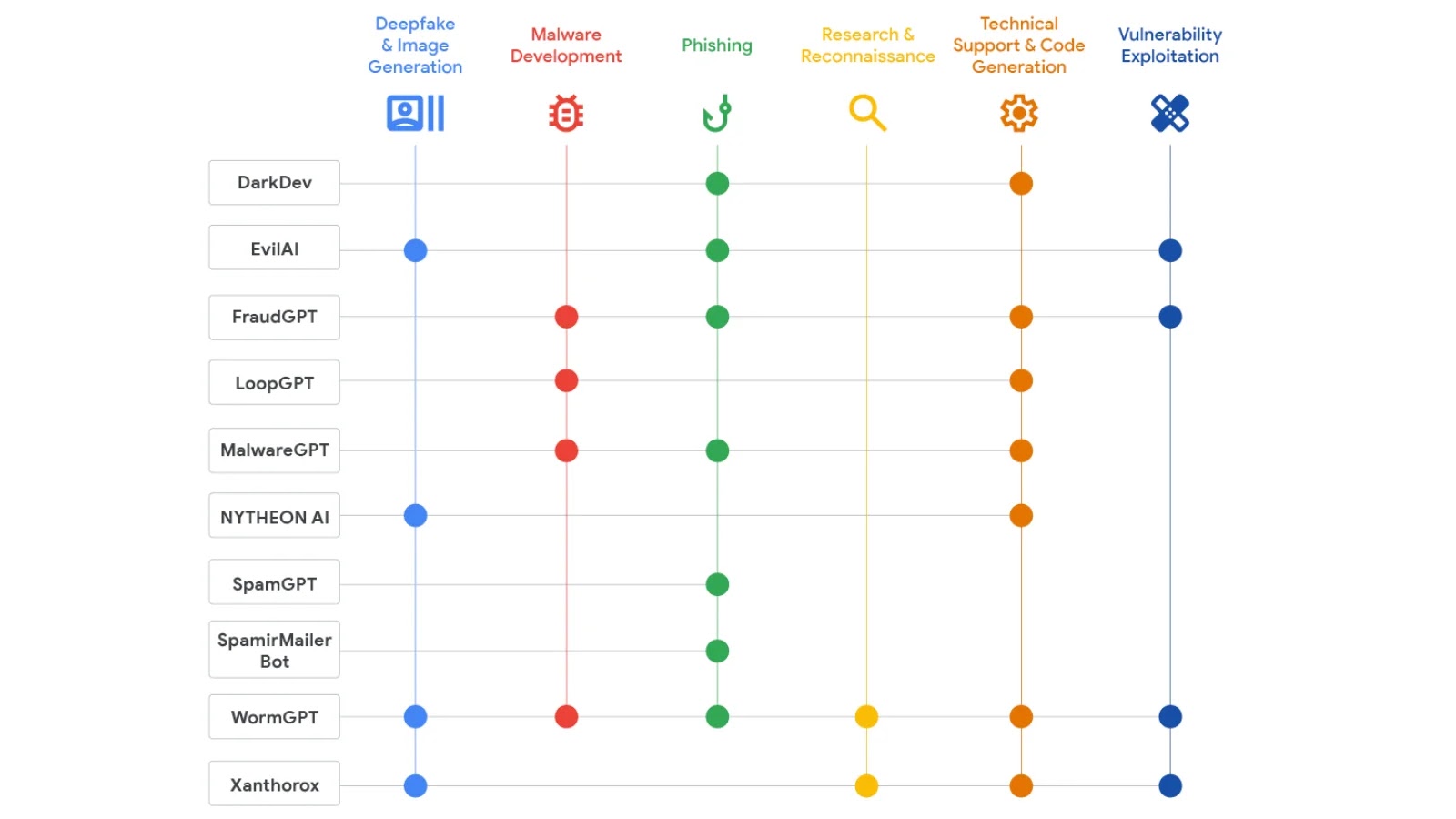 List of AI Tools Promoted by Threat Actors in Underground Forums and Their Capabilities