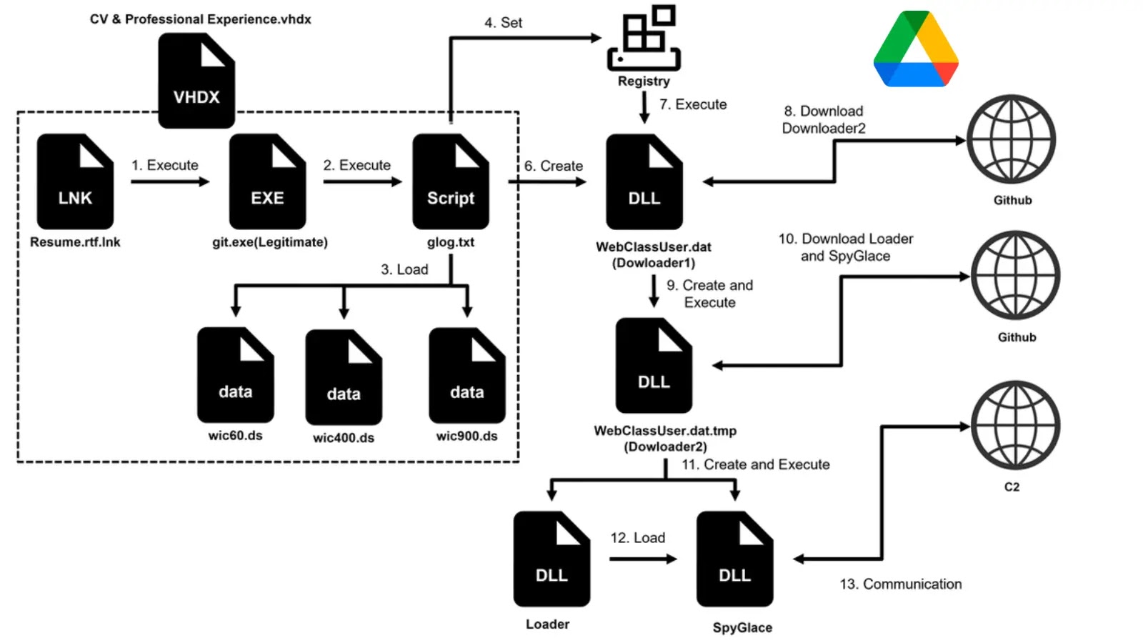 Malicious VHDX Hosted on Google Drive Lures Job Applicants