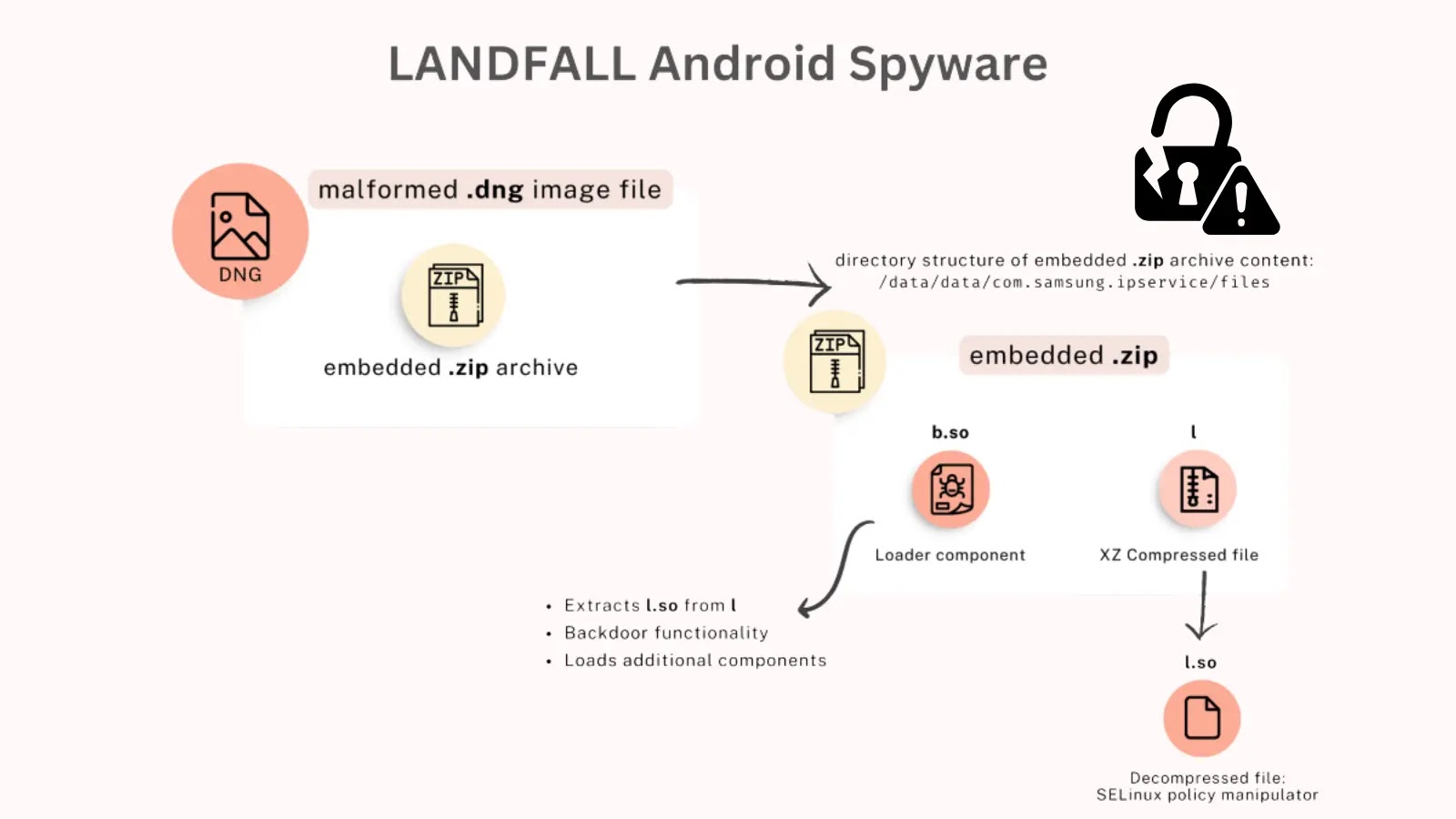 New “LANDFALL” Android Malware Uses Samsung 0-Day Vulnerability Hidden in WhatsApp Images