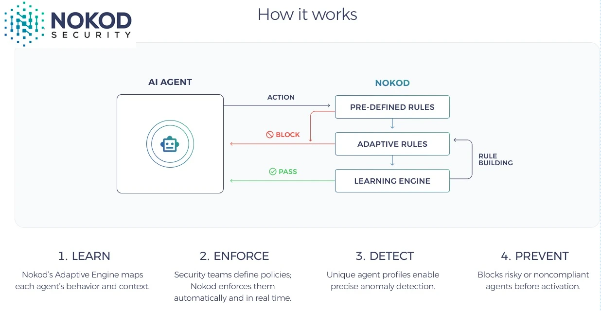 Nokod Security launches Adaptive Agent Security to protect AI agents across the entire ADLC