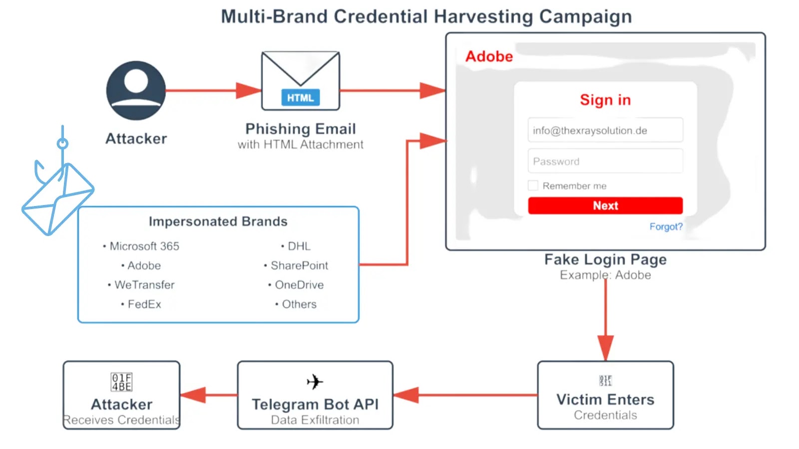 Phishing Scam Uses Big-Name Brands to Steal Logins