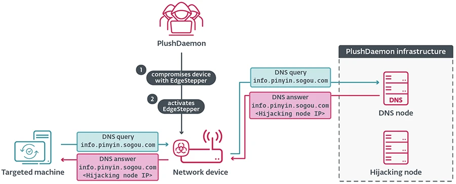 Threat group reroutes software updates through hacked network gear