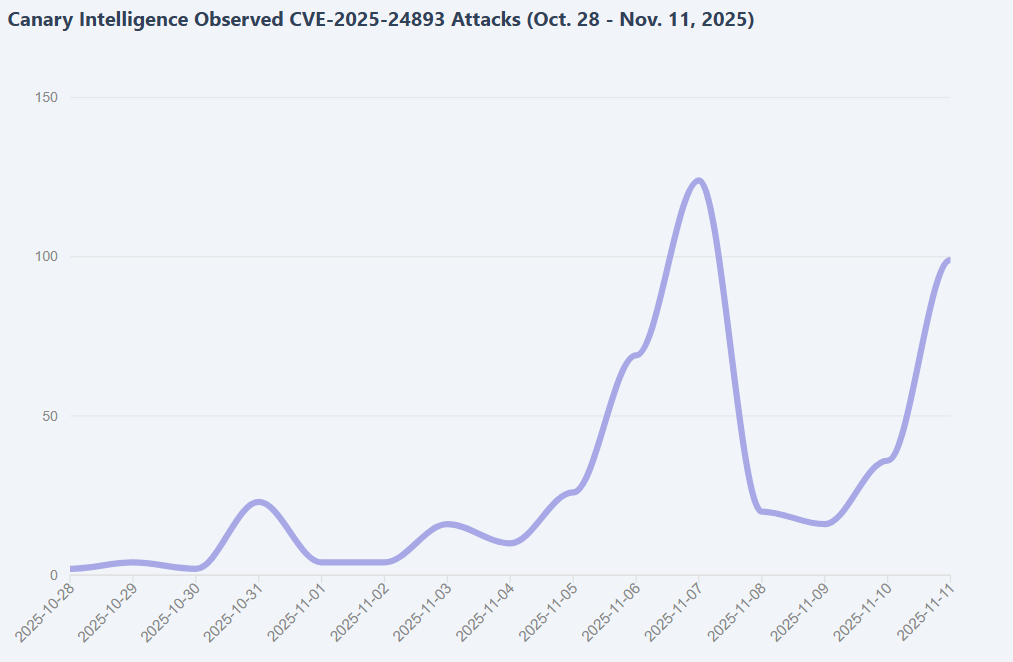 RondoDox expands botnet by exploiting XWiki RCE bug left unpatched since February 2025