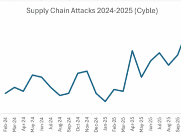 supply chain attacks set records