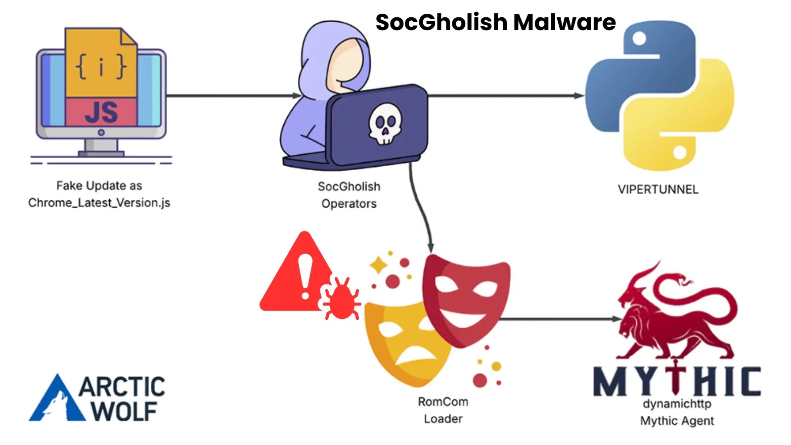 Threat Actors Use Fake Update Lures to Deploy SocGholish Malware