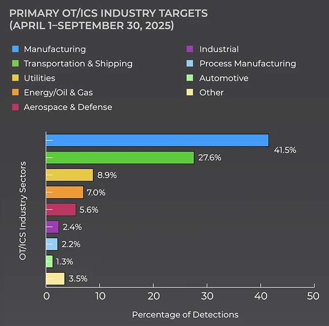 When IT fails, OT pays the price